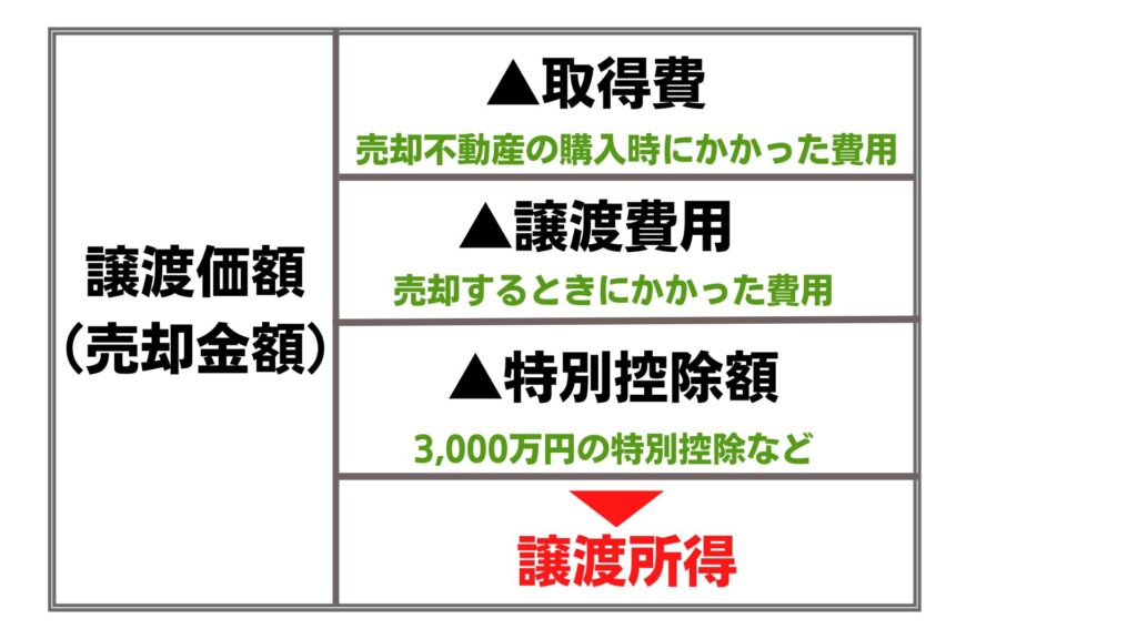 譲渡所得の計算方法