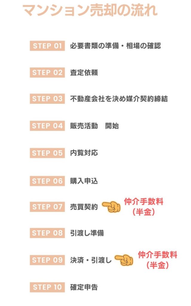 マンション売却の流れと仲介手数料