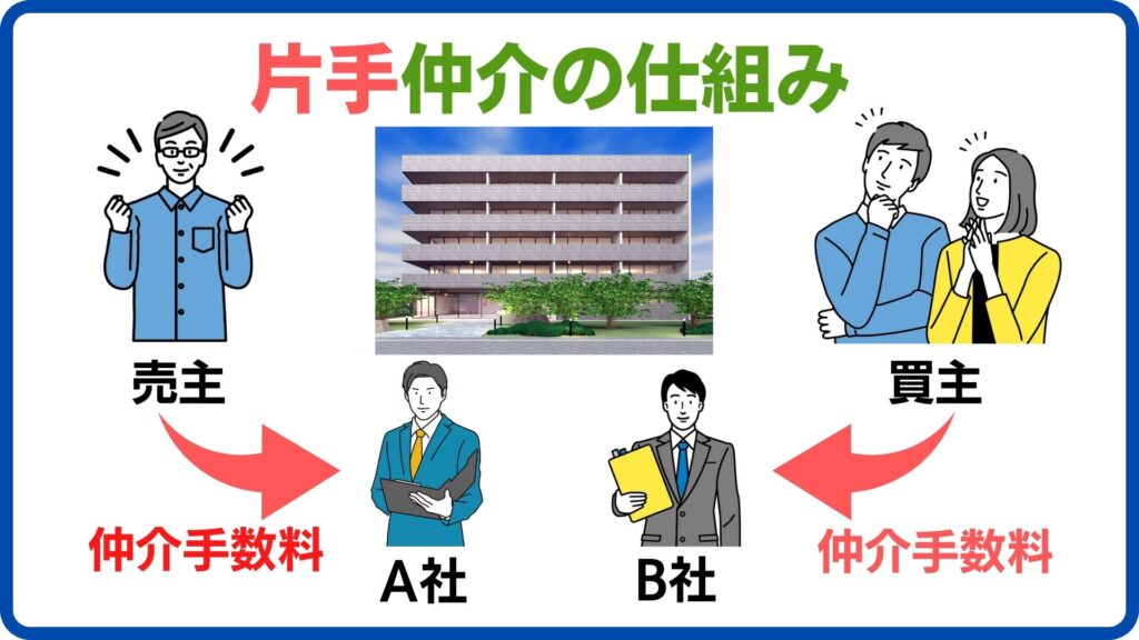 不動産売買　片手仲介