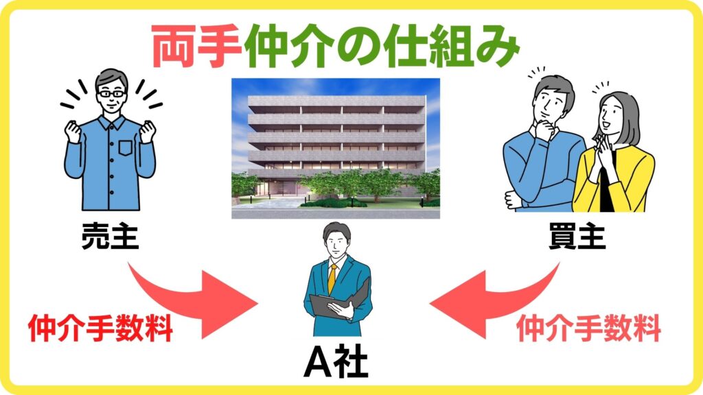 不動産売買の両手仲介